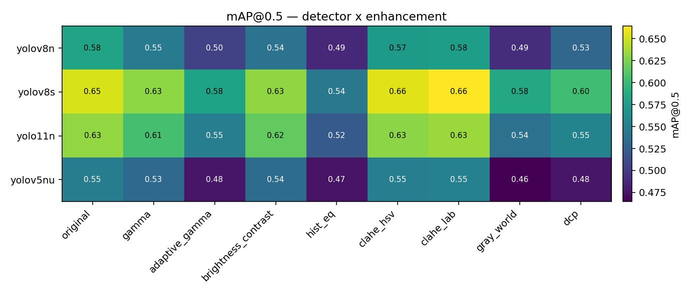 Heatmap of detector against enhancement