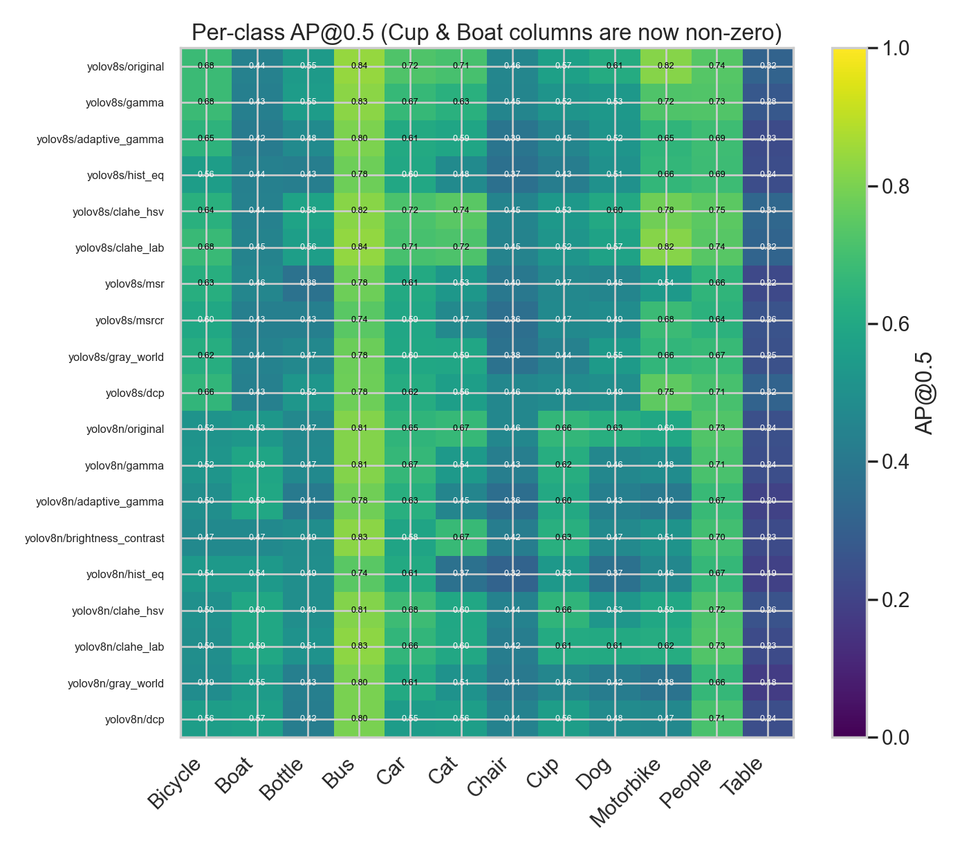 Per-class average precision heatmap
