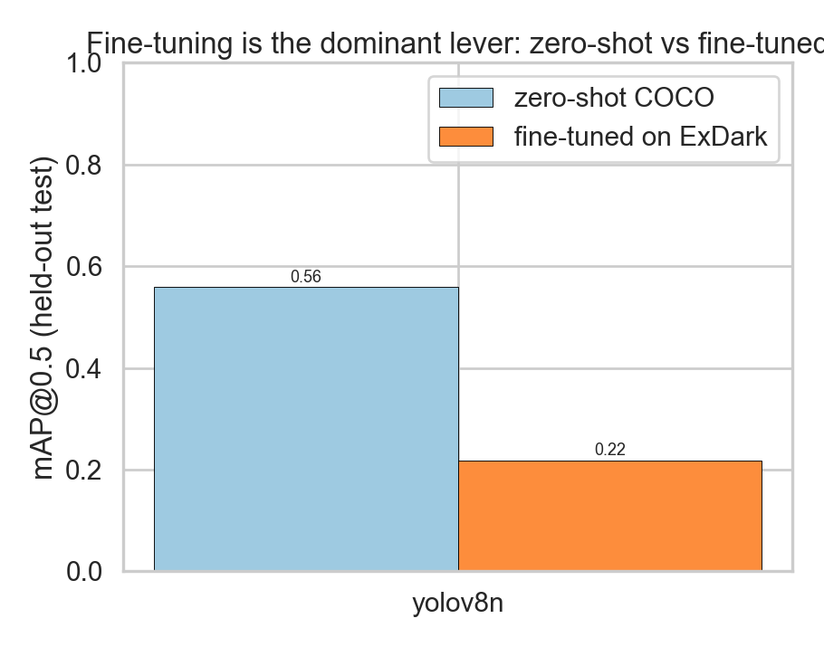 Zero-shot against fine-tuned accuracy